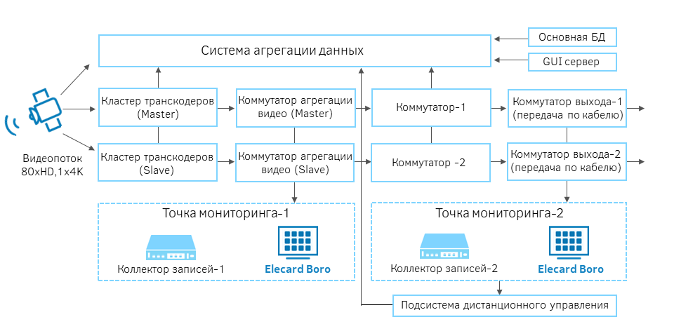 Интеграция мониторинга в систему управления вещанием IPTV